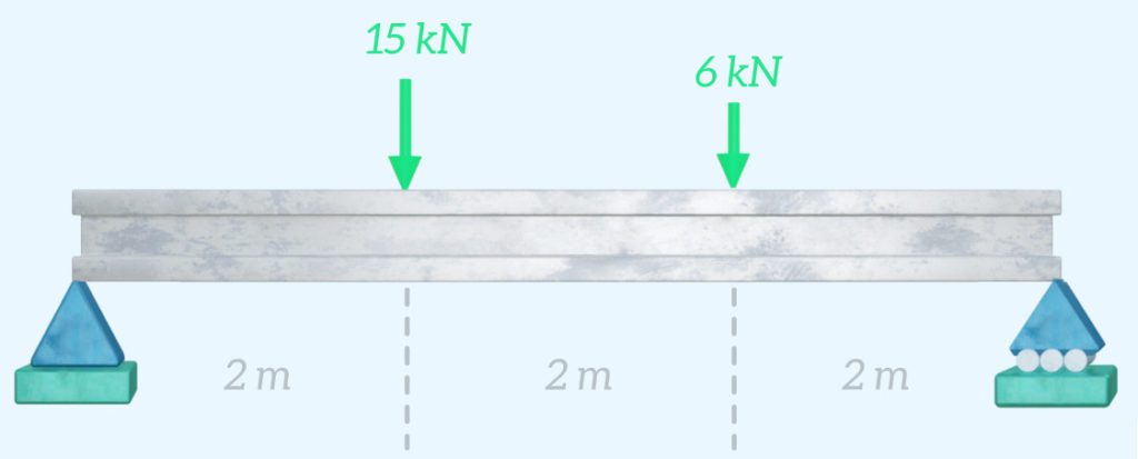 A simply supported beam loaded by a 15kN and a 6kN force