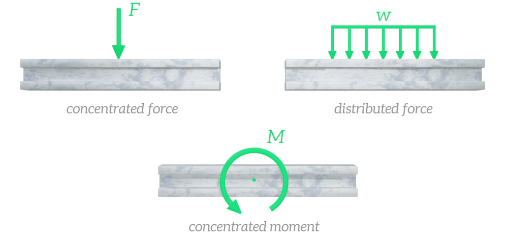 Three beam segments are shown to illustrate concentrated forces, distributed forces, and concentrated moments.