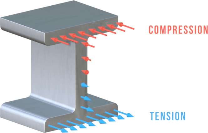 I-beam cross-section showing compressive normal forces in the top half of the beam and tensile normal forces in the bottom half