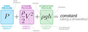 Understanding Bernoulli's Equation | The Efficient Engineer