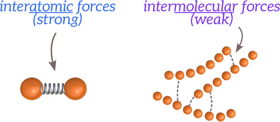 On the left two spheres connecting by a stiff spring are used to illustrate the strong interatomic forces. On  the right weak intermolecular forces are shown between spheres.
