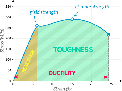 Understanding Material Strength Ductility And Toughness The Efficient Engineer