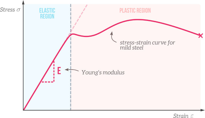 Stress-strain curve for mild steel showing how Young's modulus is equal to the slope of the curve in the elastic region. The elastic and plastic regions are shown in different colors.