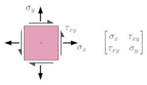 Morh Tensor Rotation Understanding Mohr's Circle and Stress Transformation | The Efficient ...