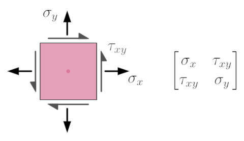 A 2d stress element is shown along with the 2x2 stress tensor matrix.