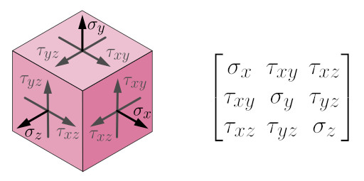 3d stress element shown as a cube with arrows illustrating the normal and shear components. A 3x3 matric containing the normal and shear stress components is also shown