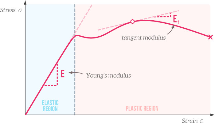 A stress-train curve for mild steel showing the different between Young's modulus in the elastic region and the tangent modulus in the plastic region.